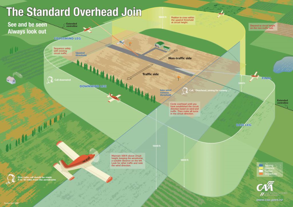 「Overhead Join」是飛行學習裡的基本訓練，在新機場裡需環視觀察機場才降落，而當中需要與控制塔溝通、觀察環境和隨即進行決定，以上均能訓練學生的綜合能力。