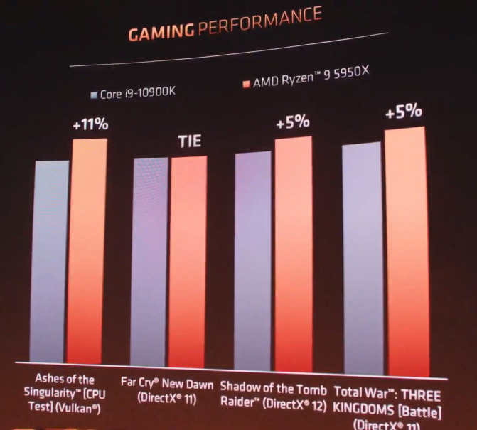 若與 Core i9-10900K 比較，遊戲性能從平手到 11% 增長。