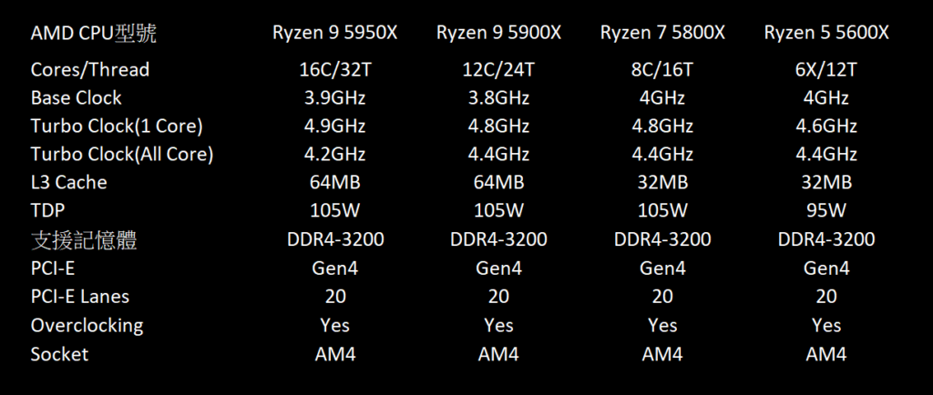 網上流傳各型號 Ryzen 5000 之規格