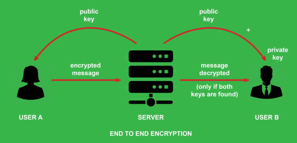 端對端加密透過互相交換公共鑰為通信雙方的內容加密，只有受信方才能解密內容，杜絕內容被中途截取。