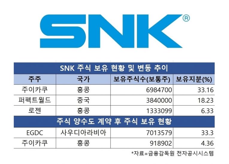 上表為 SNK 現今股份頭三名的股東，於 EGDC 入股後，本來最大股東喆元文化則只會擁有 4.36% 的股份。