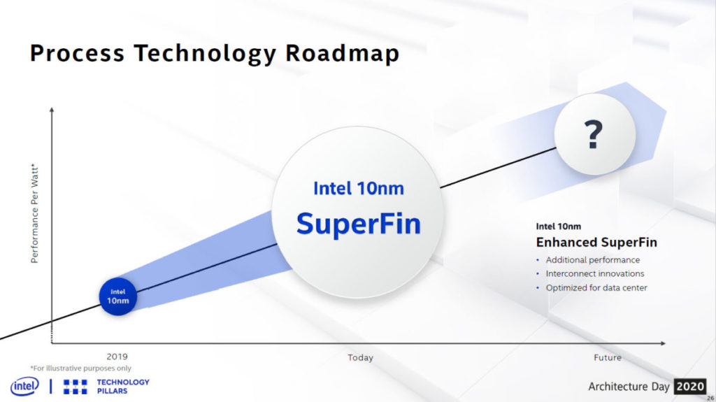從Intel Architecture Day 2020 可知，Intel 在一段時間內還會停留在10nm 製程。