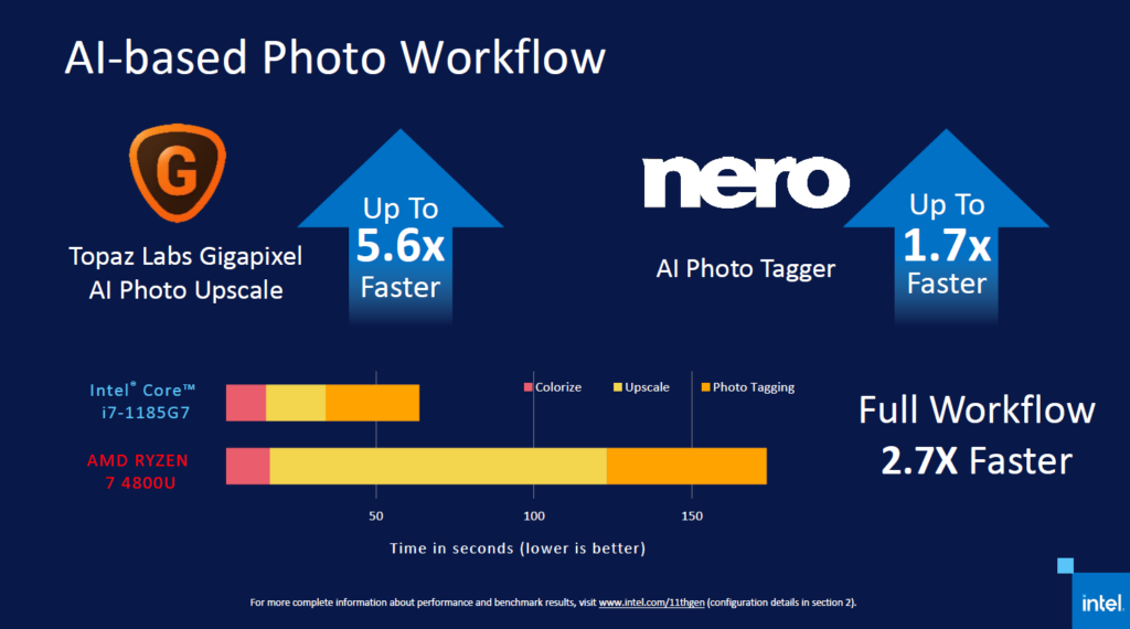 在Nero AI Photo Tagger 中，Intel Deep Learning Boost， 可望帶來1.7X 性能增長。