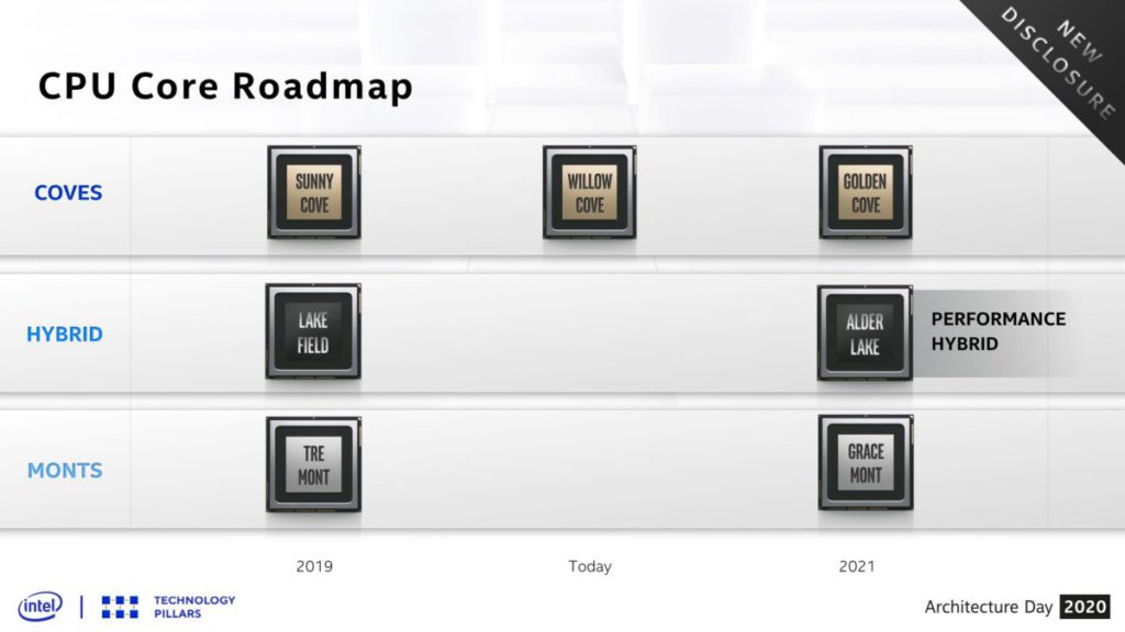Intel Roadmap 顯示，2021 年登場的第12 代 Alder Lake將採用 Performance Hybrid 設計，有別於傳統。