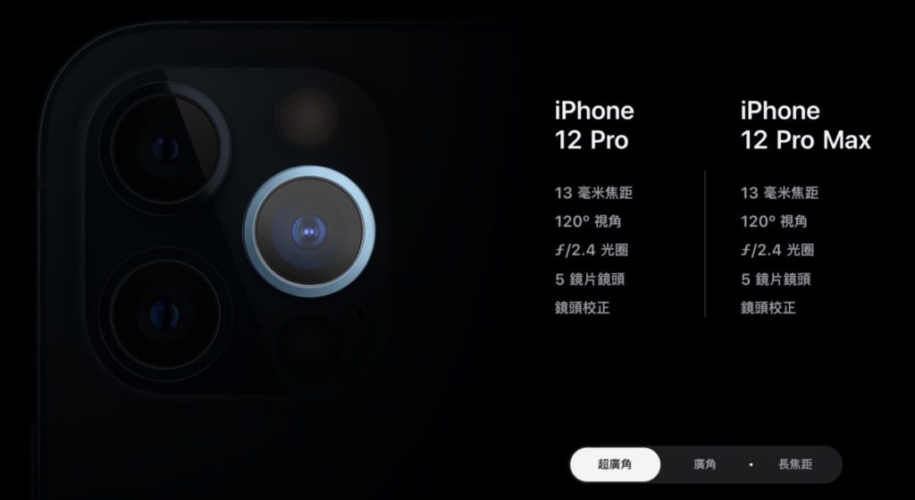 現在的 iPhone 12 Pro 和 Pro Max 採用 13mm 焦距、 F/2.4 光圈、 5 片鏡片的鏡頭。