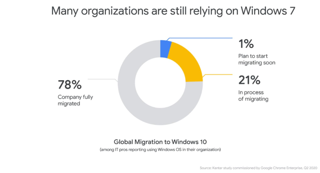 Google 的報告顯示，全球仍然有 21% 企業仍在進行轉移至 Windows 10 的工作，有 1% 企業甚至只是計劃開始轉移。