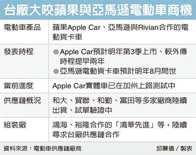 台灣經濟日報報導指台灣廠商在 Apple 和 Amazon 電動車上搶得不少訂單。（來源：台灣經濟日報）