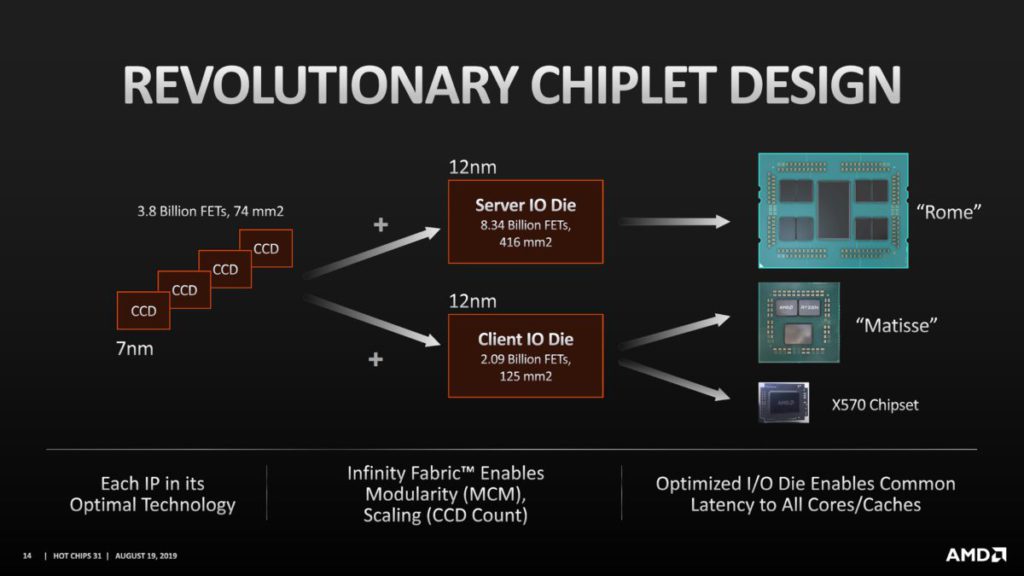 通過 Chiplet 多晶片模組技術， AMD 以不同的 CCD + IOD 晶片組合成功推出不同市場用的產品。