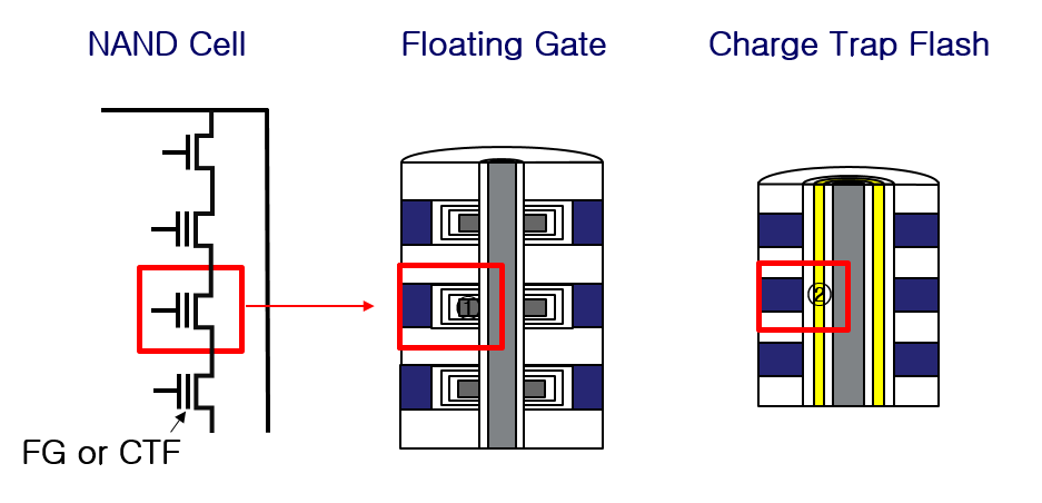 新產品採用目前開始盛行的 Charge Trap Flash (CTF) 設計，可實現比傳統 NAND Flash Floating Gate 設計高的讀寫效能。