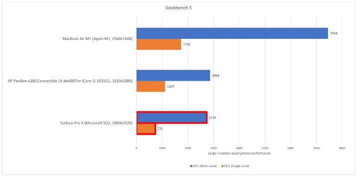 Geekbench 5 跑分，M1 大幅度拋離 Intel 及 Qualcomm 處理器