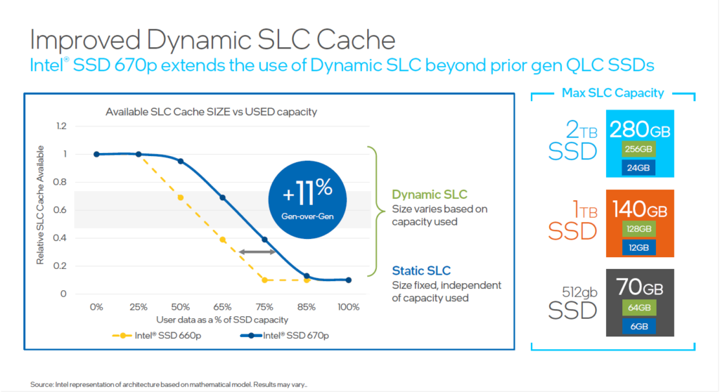 若與上一代產品比較，改進動態 SLC Cache 可增加 11% Cache 可用數量。