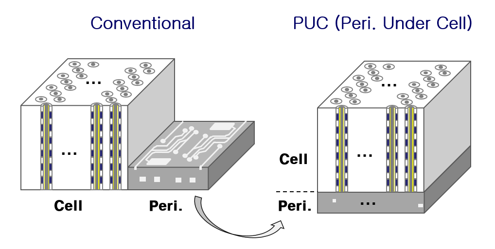 Peri. Under Cell (PUC) 把 peripheral circuits 置於 cell array 之下，可提升工作效率。