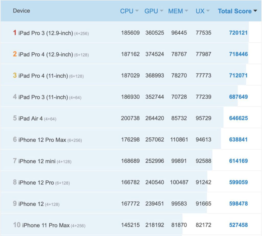 安兔兔官網的 iOS 裝置跑分排名中，手機最高分的 iPhone 12 Max Pro 分數為 638,841 分。