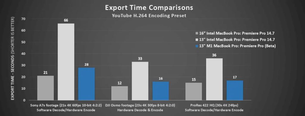Premiere Pro 在 16 吋 Intel MacBook Pro、 13 吋 Intel MacBook Pro 與全新 13 吋 Apple M1 MacBook Pro （ Beta 版）中的匯出速度對比（愈少愈好）。