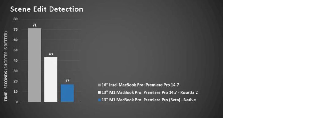 受惠於 Apple M1 晶片的機器學習技術，場景編輯檢測等由 Adobe Sensei 人工智能技術支援的應用性能也得到提升。此外通過 Rosetta 2 使用 Premiere Pro 當前版本時，相關應用的速度也獲得提升。