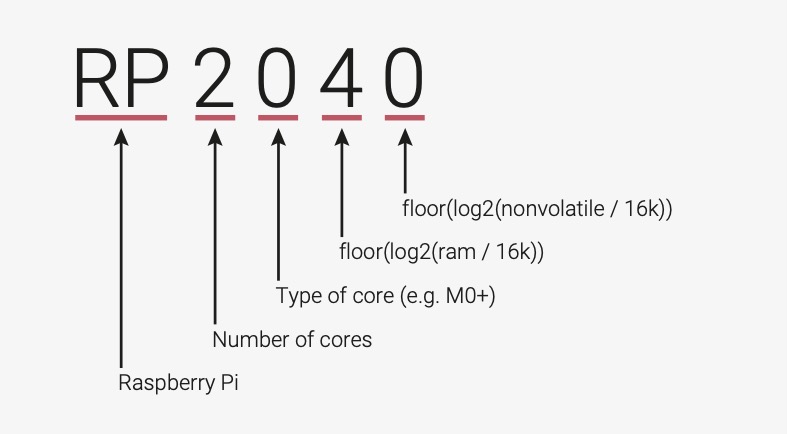 RP2040 編號的含意，代表廠方會推出其他核心數量、類型和規格的微處理器。