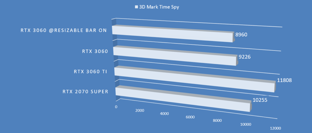 3D Mark Time Spy 跑分圖表