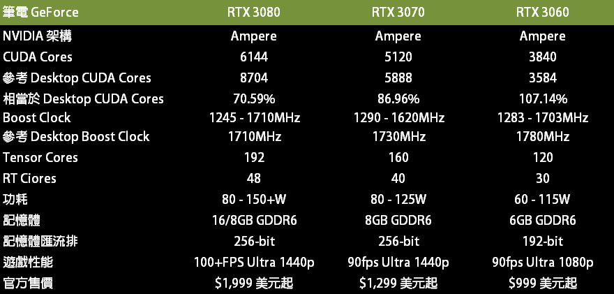NVIDIA Mobile RTX 30 各型號規格及價格定位