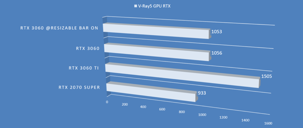 V-Ray5 GPU RTX 跑分圖表