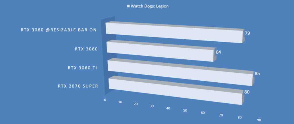 Watch Dogs: Legion 跑分圖表