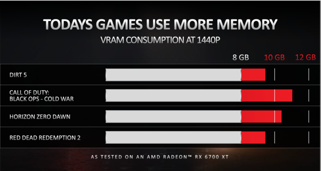 AMD 統計所得，不少遊戲均需要 8GB 以上 VRAM。