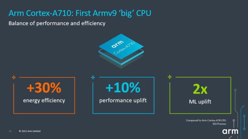 高效能核心 Cortex-A710 耗電效率較上一代提升 30% 。