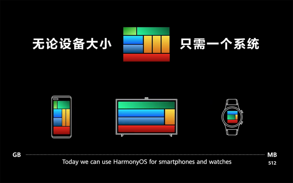 不同裝置即使記憶體小至 512MB，大至 GB 等級的智能裝置，HarmonyOS 都可以涵蓋。