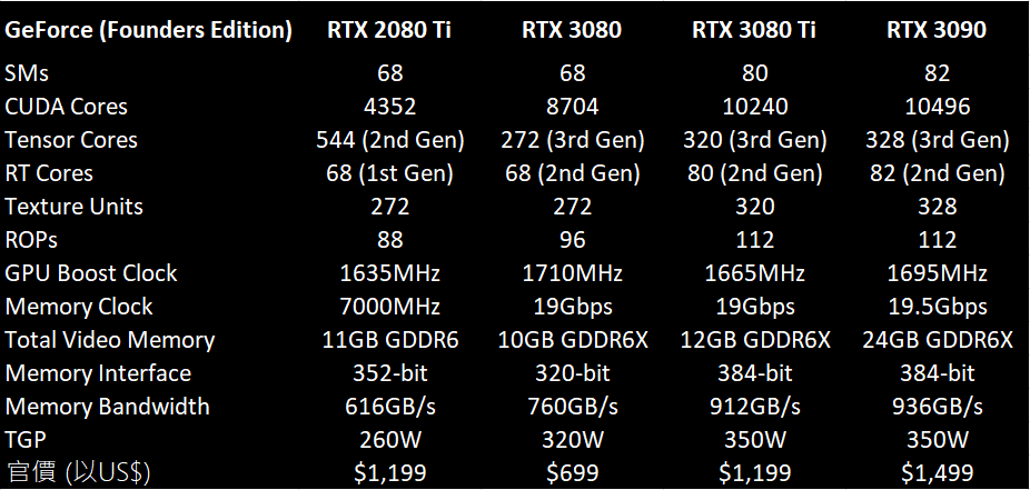RTX 2080 Ti 、 3080 、 3080 Ti 與 3090 規格比較。