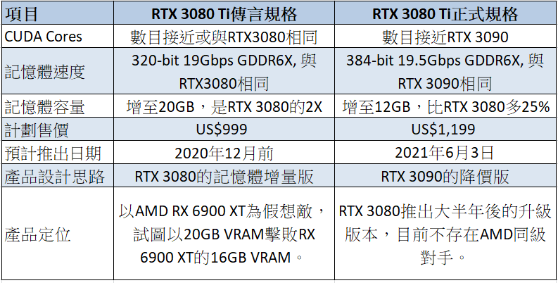 RTX 3080 Ti 傳聞規格與正式規格比較