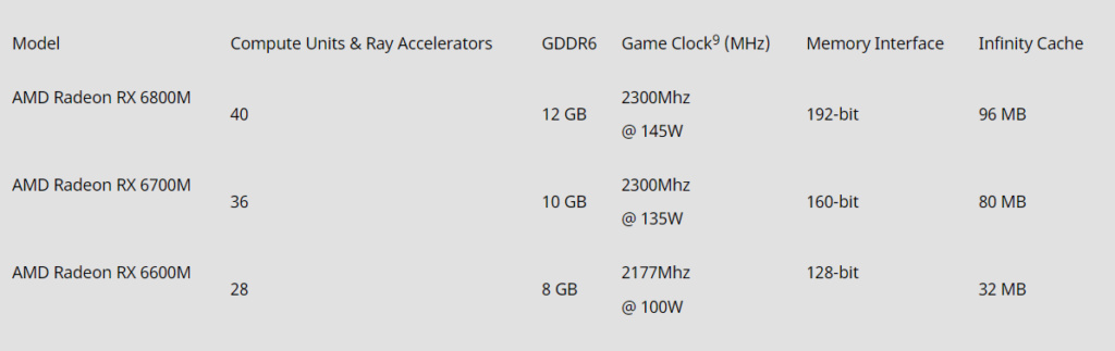 三款 RX 6000M GPU 的規格一覽