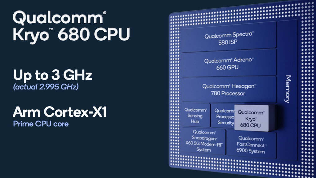 Qualcomm Snapdragon 888+ 架構上同上代沒有分別，但Kryo 680 核心速度可高達接近3GHz。