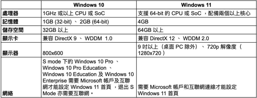 Windows 10 與 Windows 11 之間最低要求的差別。