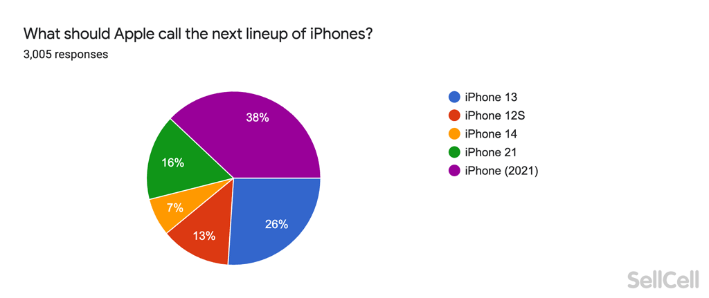 大部分用家支持使用「 iPhone (2021) 」作為今年 iPhone 的名稱（來源： sellcell ）。