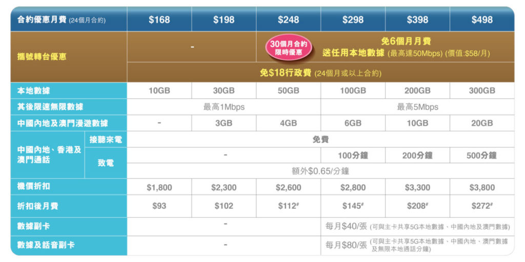 註: 以上圖表之機價折扣以選用指定服務計劃並選購Samsung Galaxy S21 Ultra 5G (512GB) 手機為例子。
