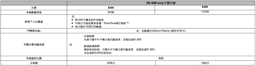 新加入的 $308 5G SIM only 月費計劃，每月除基本30GB 的 5G 數據外，更加送額外每月 10GB 數據，即每月有 40GB 5G 數據可用，而且再送 $2,000 手機及配件消費券。