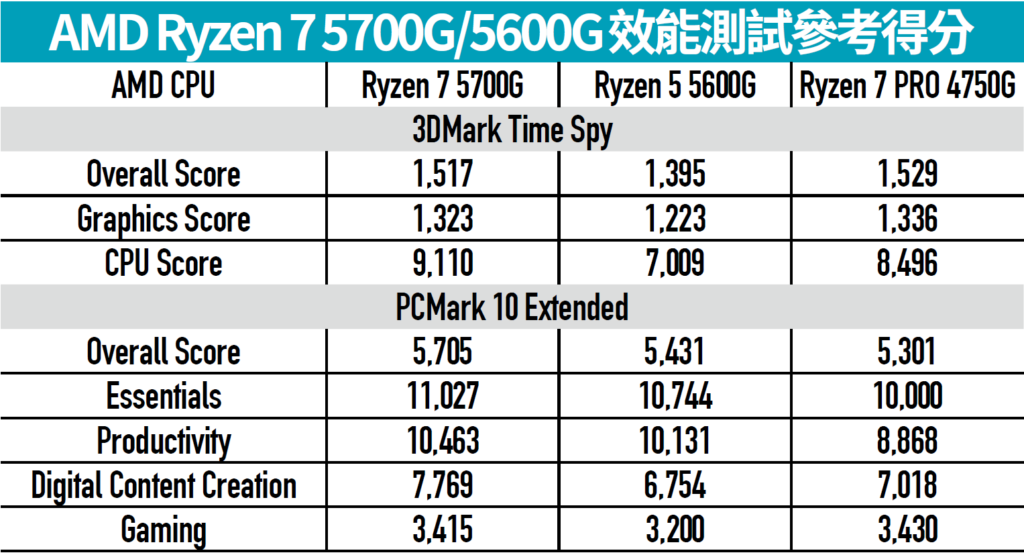 AMD Ryzen 7 5700G 5600G效能測試參考得分