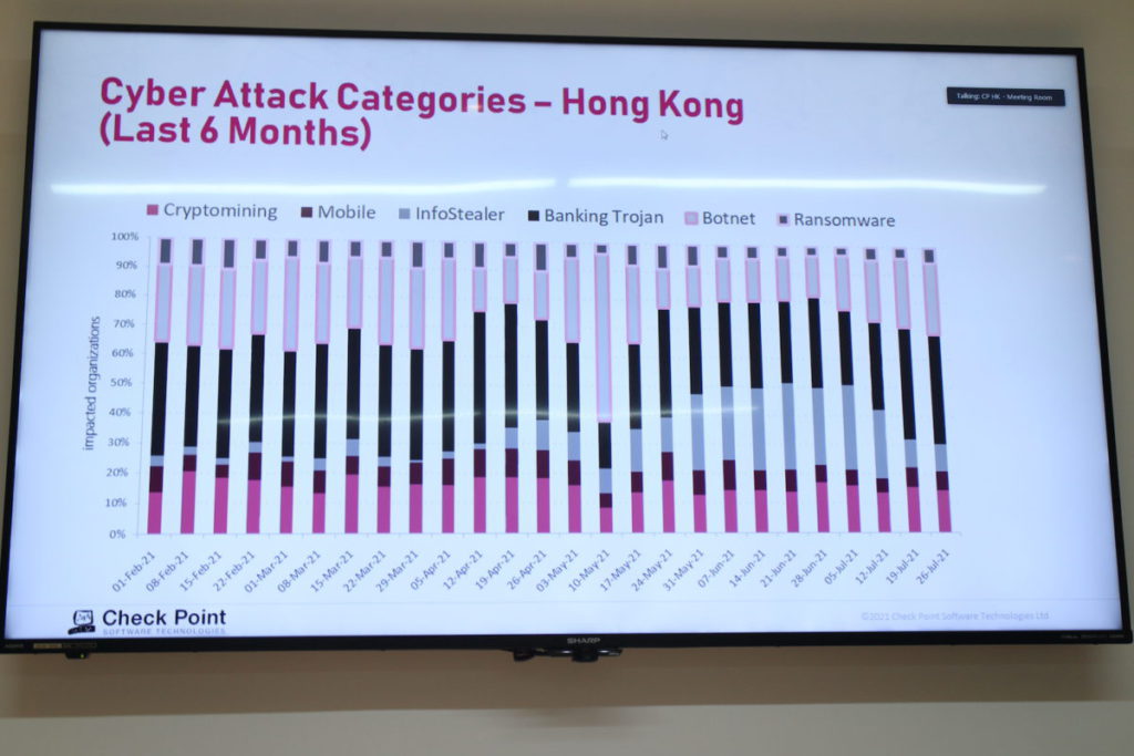 香港在今年上半年的網絡攻擊情況，5月曾錄得殭屍網絡特別活躍。