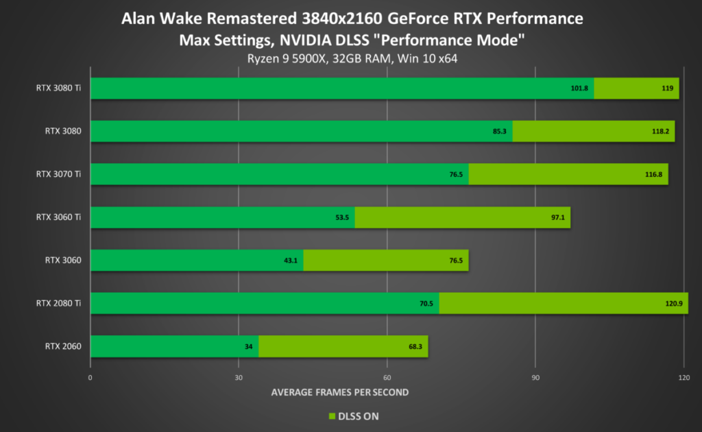 《 Alan Wake Remastered 》 4K Max 設定 DLSS 效能模式測試結果，其中 RTX 2080 Ti 速度翻倍，相當矚目。
