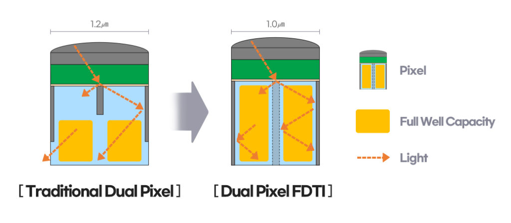 雙像素 FDTI 改善像素內串擾。