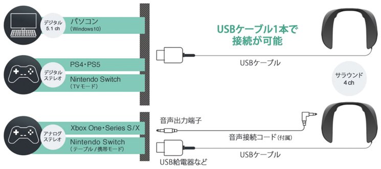連接電腦和 PS4/5 時使用 USB 線， Xbox 和手提模式 Nintendo Switch 就用 3.5mm 線配 USB 線取電。