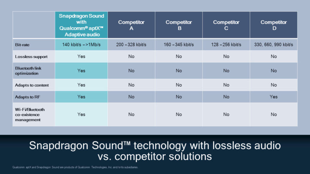 在 Snapdragon Sound 配合 Qualcomm aptX Adaptive audio 下，提供多項勝於對手的功能，包括對內容和無線電自適應功能。