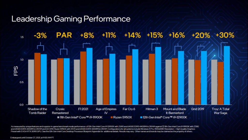在各項遊戲測試中，Intel Core i9-12900K 在多項均領先 AMD Ryzen 5950X。