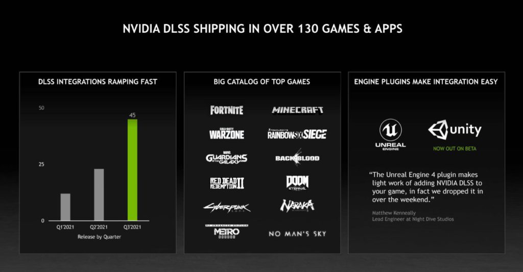 在今年第三季 NVIDIA DLSS 取得 45 款以上遊戲及程式的支持，較第二季及第一季出現爆發性的增長。