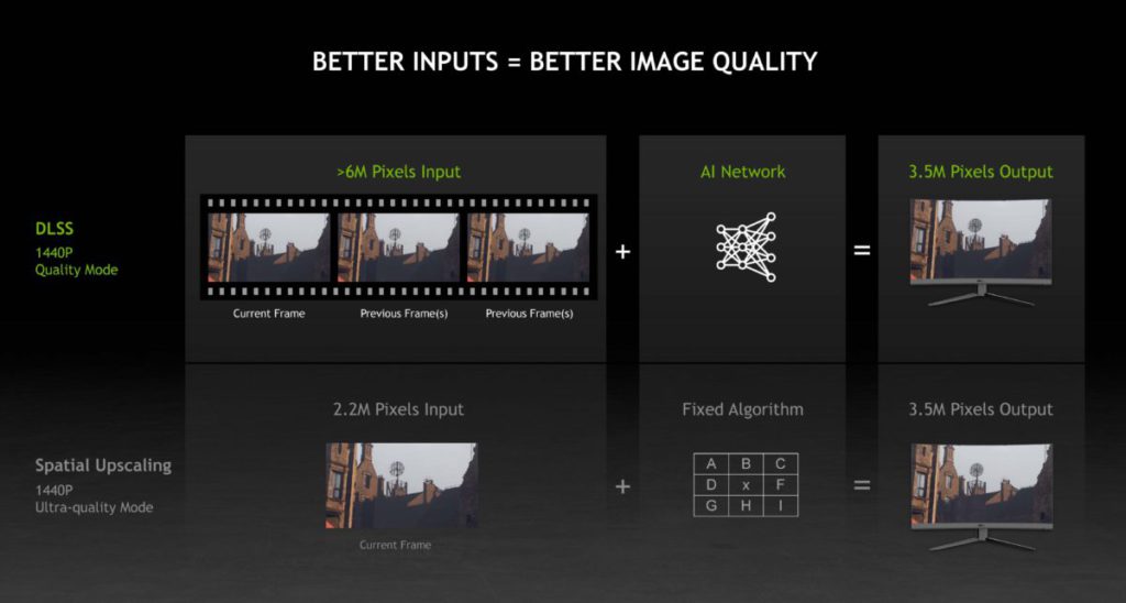 NVIDIA 以遊戲《 Deathloop 》1440p 畫面作示範，表示 DLSS Input 圖像像素高達 6 百萬，較傳統 Spatial Upscaling 的 2.2 百萬高許多。