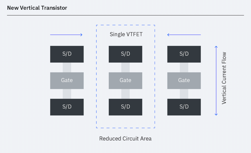 VTFET 設計因為電晶體佔空間較少，令到一片晶圓上可容納更多電晶體。