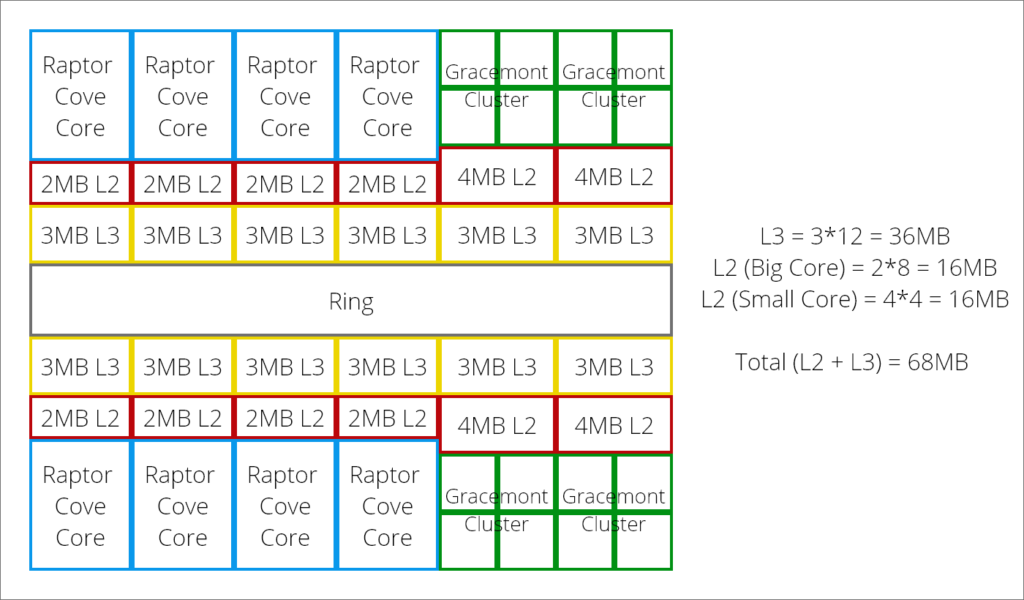 Olrak 流出的 Intel 13 代 Cache 架構圖。據說擁有 36MB L3 Cache。
