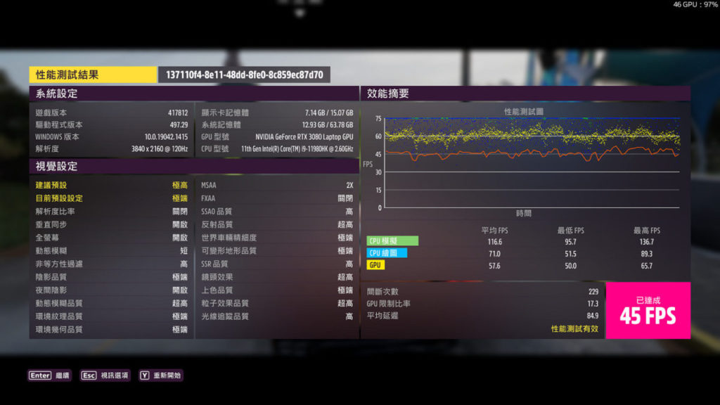 以目前被稱為「硬件殺手」的《Forza Horizon 5》以預設為「極高+RTX ON」的情況下，運行測試模式，平均有著4K@57fps 的表現，貼近桌面電腦的60fps，表現理想。