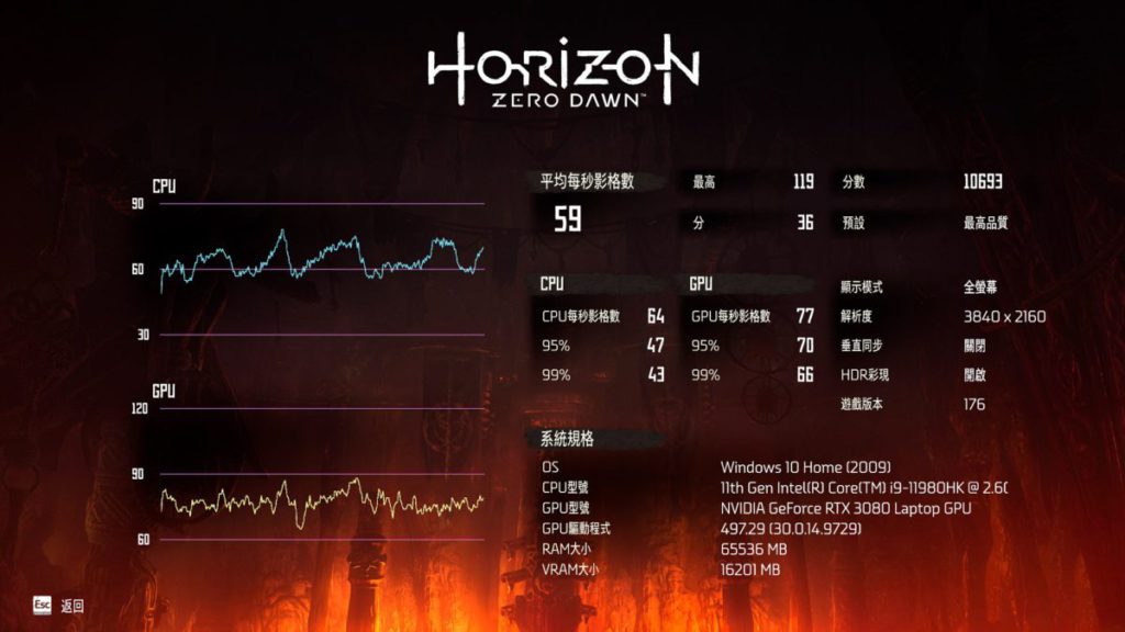 另一款去年登錄PC平台的《Horizon Zero Dawn》同樣以「最高品質」下運行效能測試，有平均4K@59fps的表現，十分驚人。