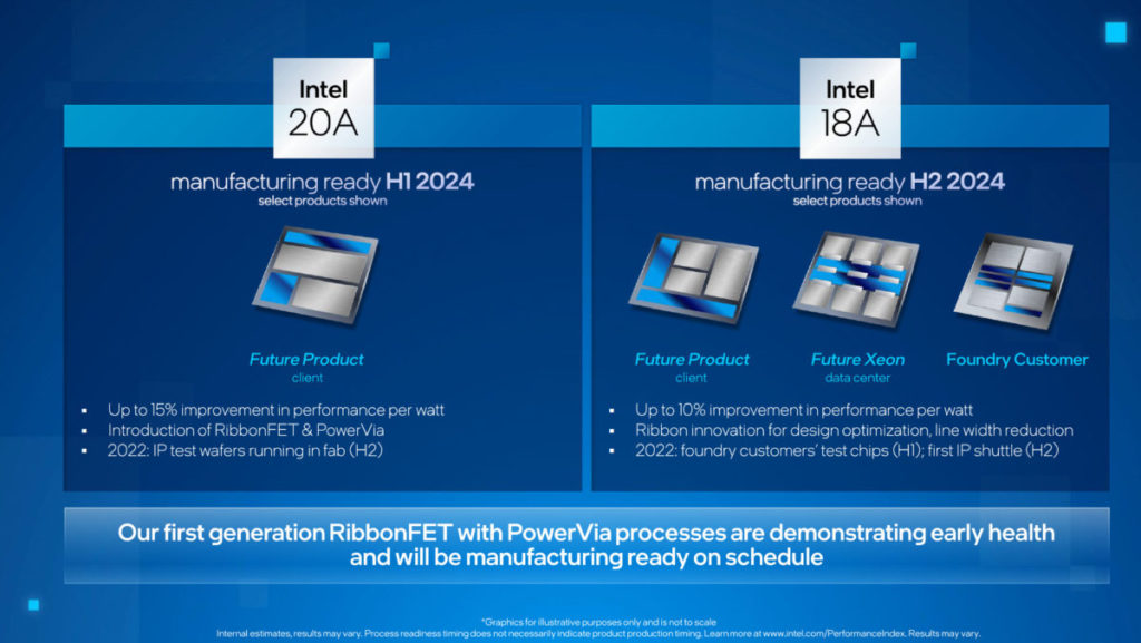 Intel 20A 製程最快在 2024 年上半年引入，可提升 15% Performance per Watt 改進。