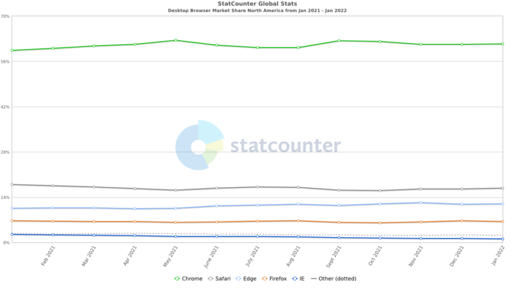 北美洲 Chrome: 61.41% Safari: 16.87% Edge: 11.93% Firefox: 6.48%